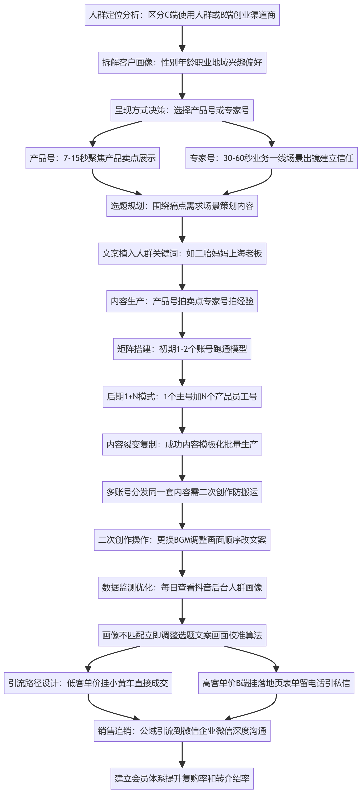 SOP执行流程图